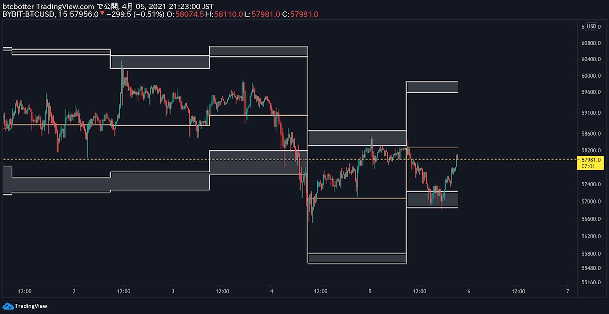 TradingViewのインジケーターを作成します #TradingView #トレビュー #ソースコード提供 イメージ3