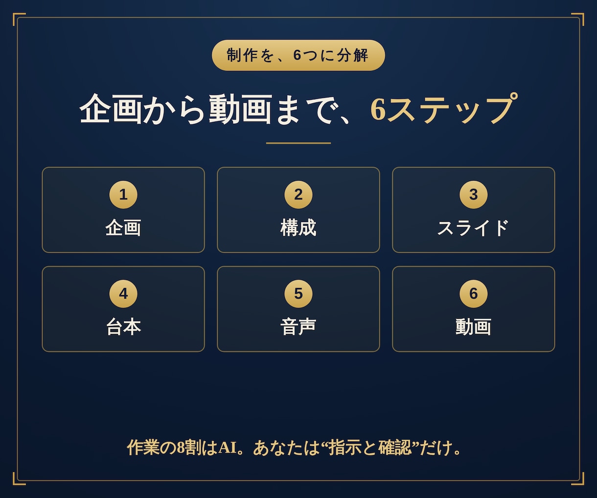顔出しナシでUdemyコースを作る道具を渡します 才能ではなく、手順。顔も声も出さずにUdemyコースを作る。 イメージ4