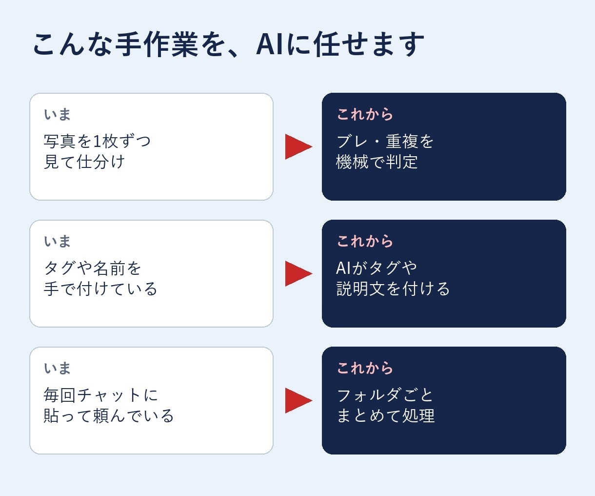 大量の写真や文章をAIで分類・タグ付けします 選別から日英タグ、出品用CSVまで自動化した実績あり イメージ2