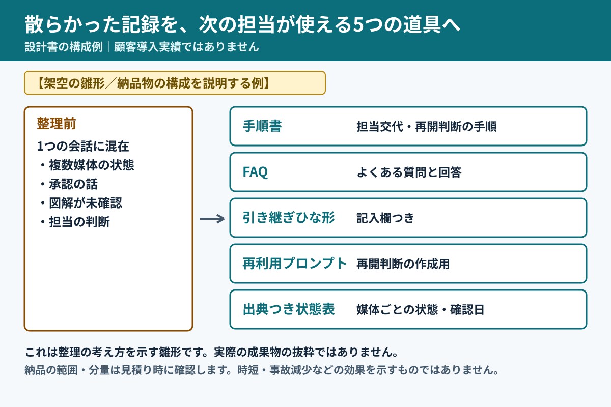 過去資料のAI参照・再利用ルールを設計します 資料の構造・ID・参照ルールを設計 イメージ2