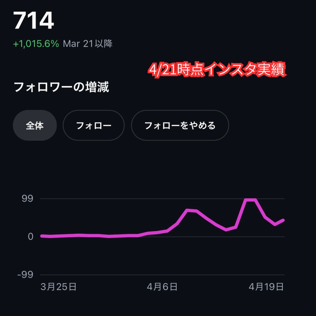 1ヶ月で2000人達成のプロがリール運用代行します 圧倒的差別化。最新AIを駆使した映画クオリティのリール制作 イメージ6