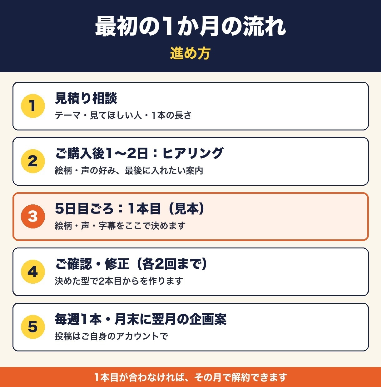顔出しなしYouTube解説動画を毎月4本作ります 毎週1本納品。企画・台本・AI音声・動画・サムネまで イメージ6