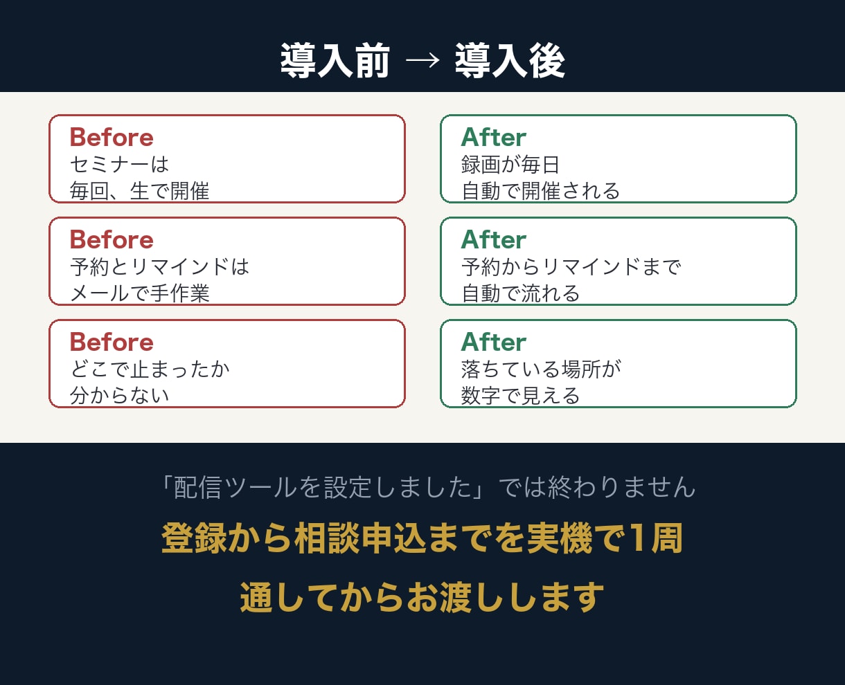 自動ウェビナーで個別相談が入る仕組みを構築します LINE登録から個別相談の予約までを自動でつなぎます イメージ6