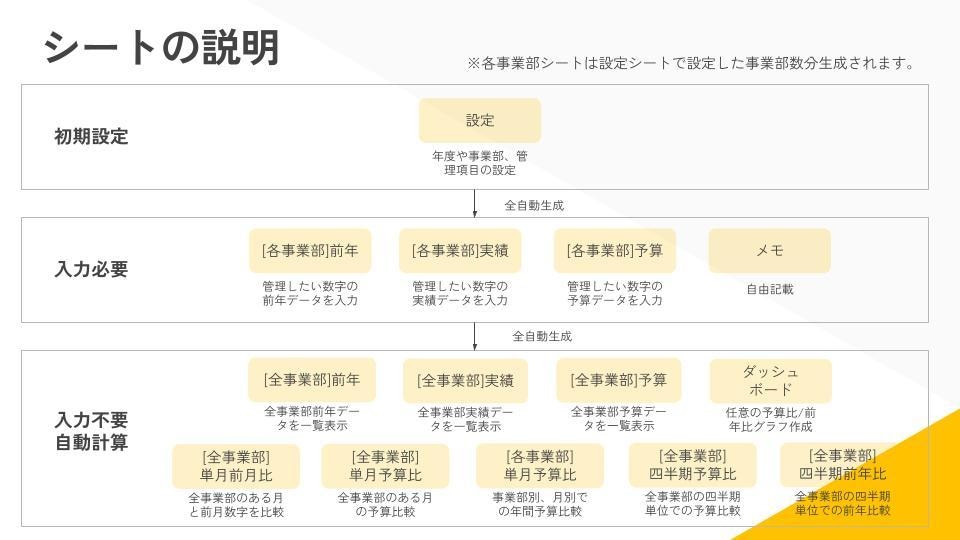カスタマイズ可！全自動予算実績管理シート提供します マニュアルあり！あなたのほしい項目で全自動で作れます イメージ7