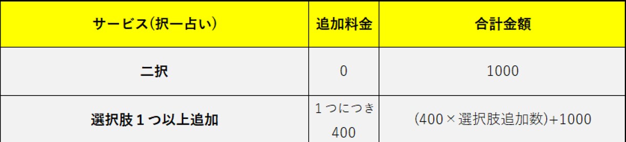 複数の選択肢の未来や結果を見ます 複数の選択肢で迷っている方へのアドバイス イメージ2