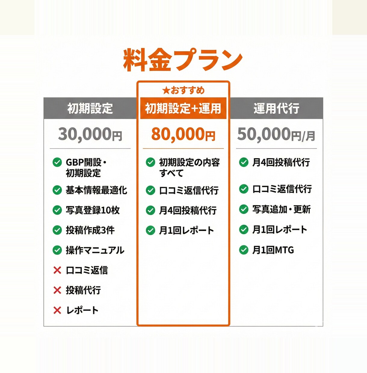 MEO対策 Googleマップ集客をサポートします 初期設定から口コミ管理・投稿代行まで丸ごと対応 イメージ2