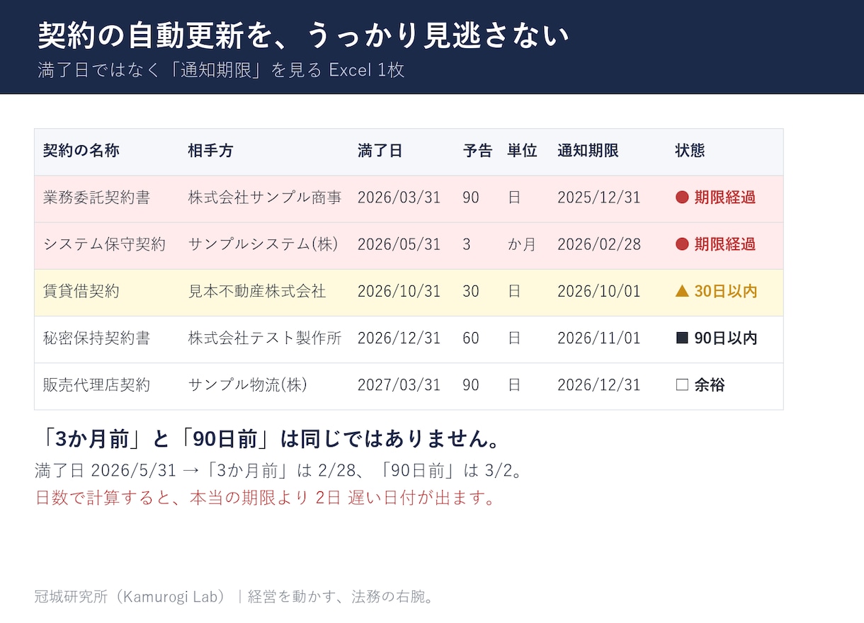 契約書の更新期限を一覧にします 自動更新の通知期限を逆算してExcelで納品 イメージ1