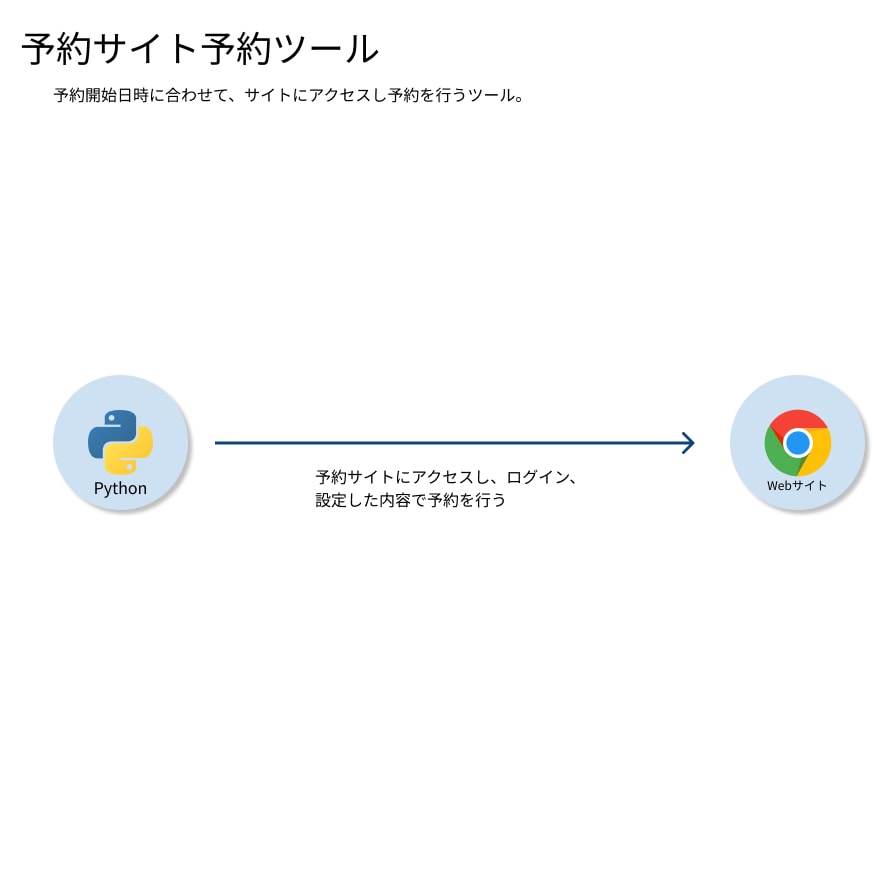 RPAによる業務の自動化プログラムを開発します ご利用環境に適したプログラムを迅速、丁寧に提供します！！ イメージ8