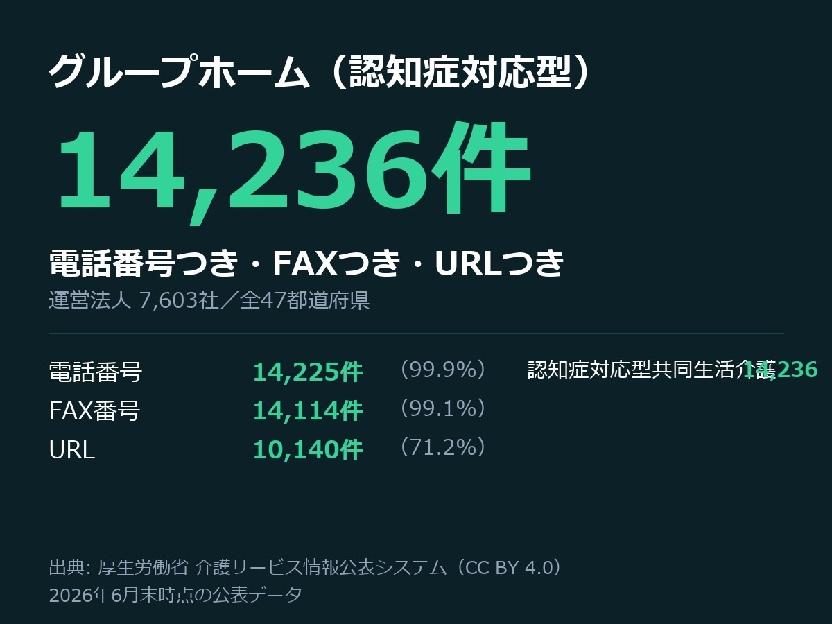 グループホーム14,236件の営業リスト渡します 電話番号14,225件つき。認知症対応型共同生活介護 イメージ1