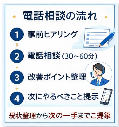 Webサイトで成果が出ない原因診断します 【Webサイト改善】成果が出ない原因をプロ目線で診断します イメージ2