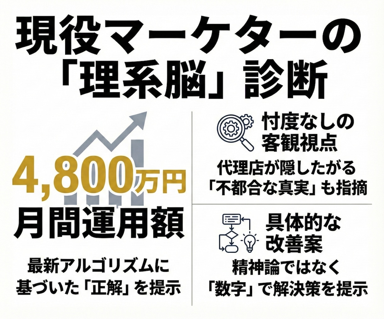 広告費が消えている理由をプロが3日で特定します 診断1回で、無駄な広告費10万円削減の糸口が見えます イメージ3
