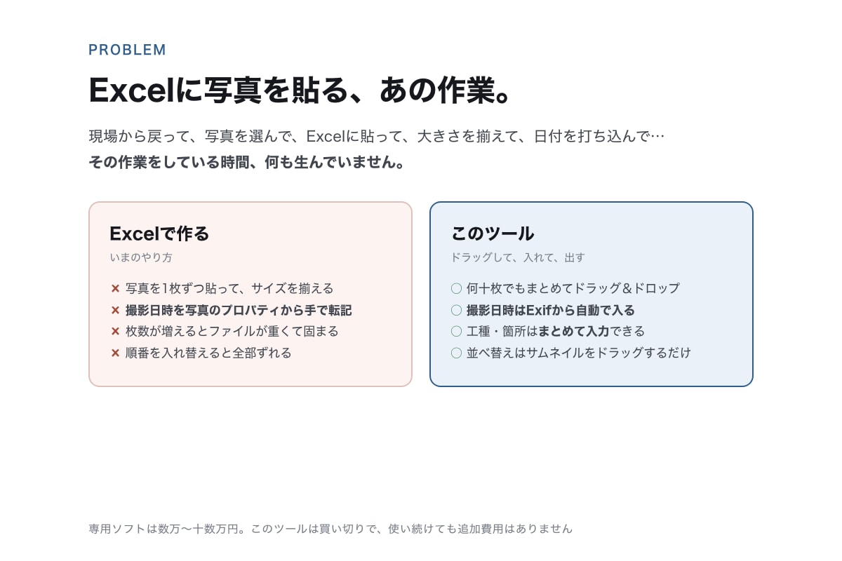 工事写真台帳を自動で作るツールを構築します ドラッグして、入れて、A4の台帳PDFへ。月額0円。 イメージ2