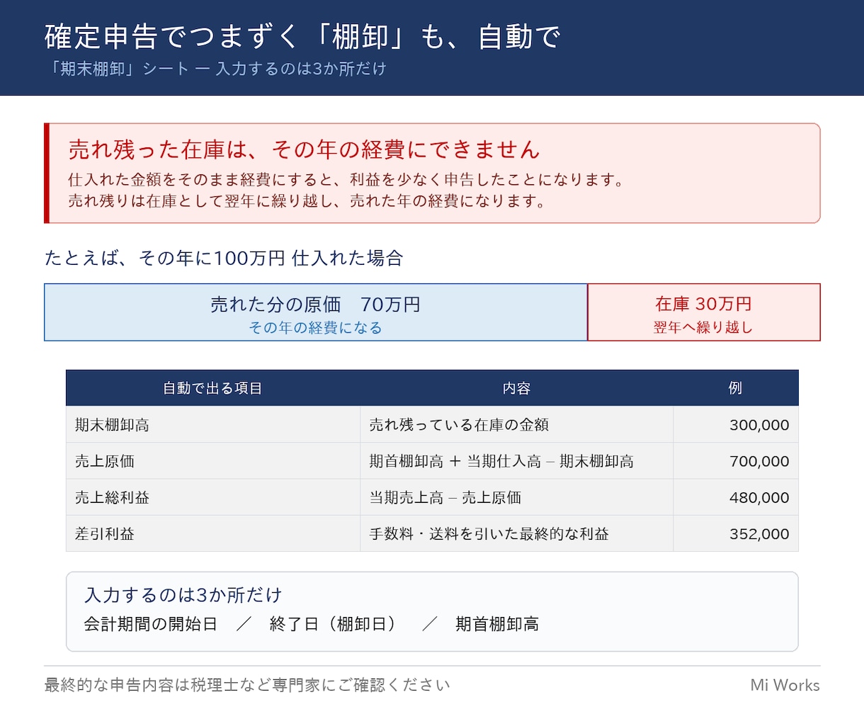 Amazon・メルカリ物販の利益管理表を販売します 月別×モール別に利益を集計｜手数料・在庫評価まで対応 イメージ4