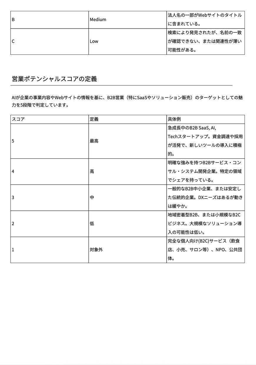 AIで営業ポテンシャル付き法人リストを提供します 【12/27更新】設立1週間×AIスコアでアポ獲得を劇的改善 イメージ8