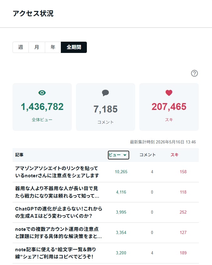 431万pvのnoteで集客のお手伝いをします 高いエンゲージメント率獲得のnoteなので宣伝効果抜群です！ イメージ10