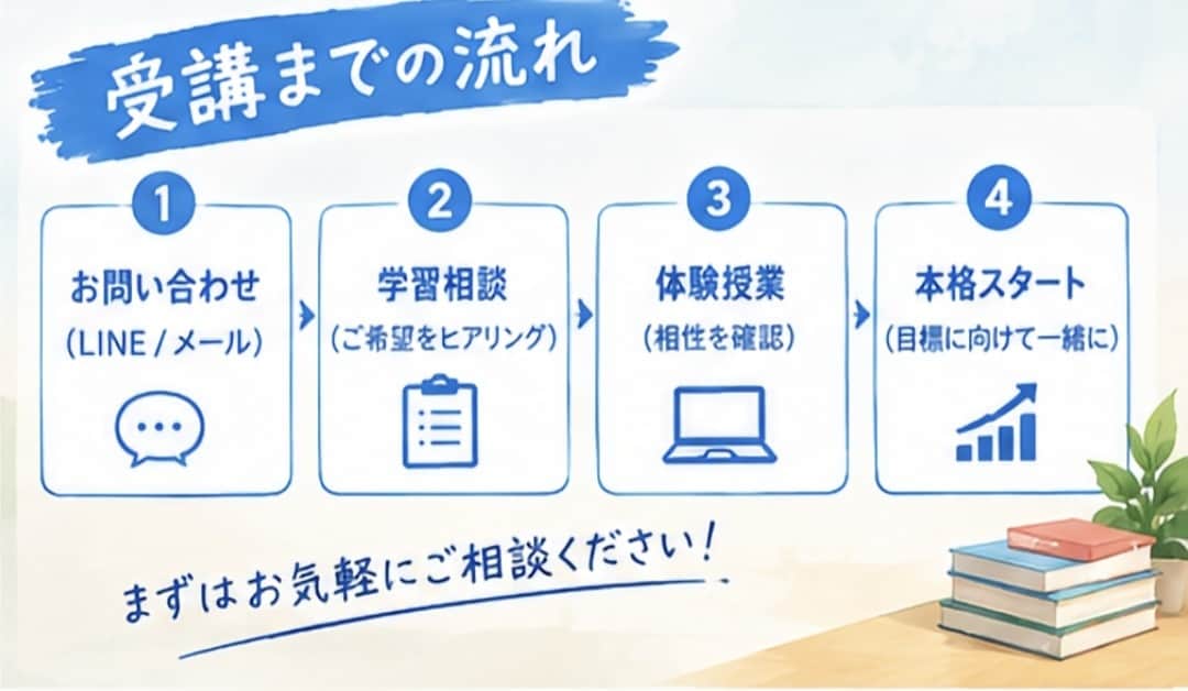 逆転合格！現代文オンライン指導＆勉強計画作成します 勉強計画を立てて、志望校に合格しよう！ イメージ10