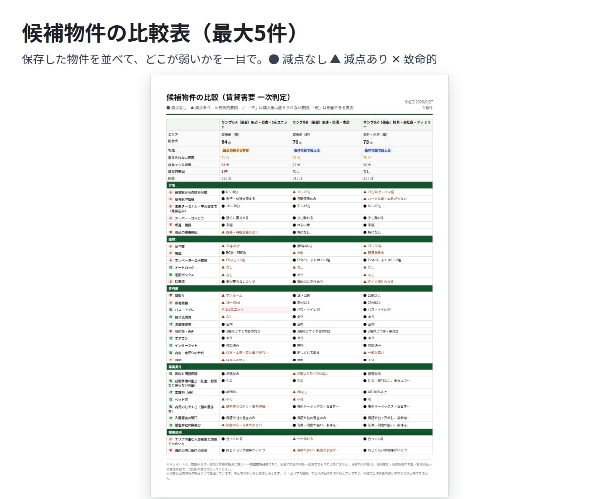 買う前に賃貸需要を31項目で判定するツール売ります 賃貸仲介の現場目線で、空室リスクを買う前に点検できます イメージ3