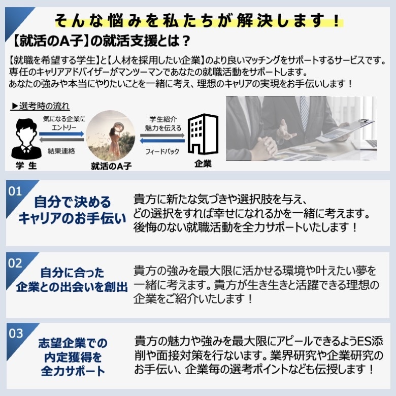 新卒就職・転職活動全般をサポートします 自己分析のお手伝いや資料の添削、面接対策などフルサポート イメージ2