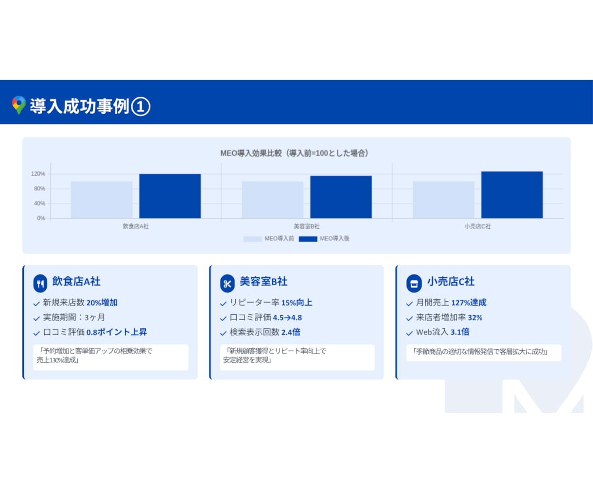 MEO・Googleマップの店舗集客を教えます 【実店舗】MEO・Googleマップ運用で店舗集客の最大化 イメージ2