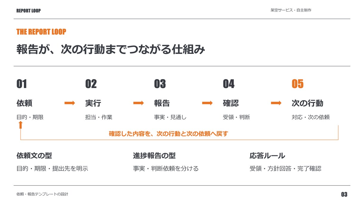 営業資料を要点が伝わるデザインに整えます 支給原稿から営業資料5ページをデザイン イメージ4