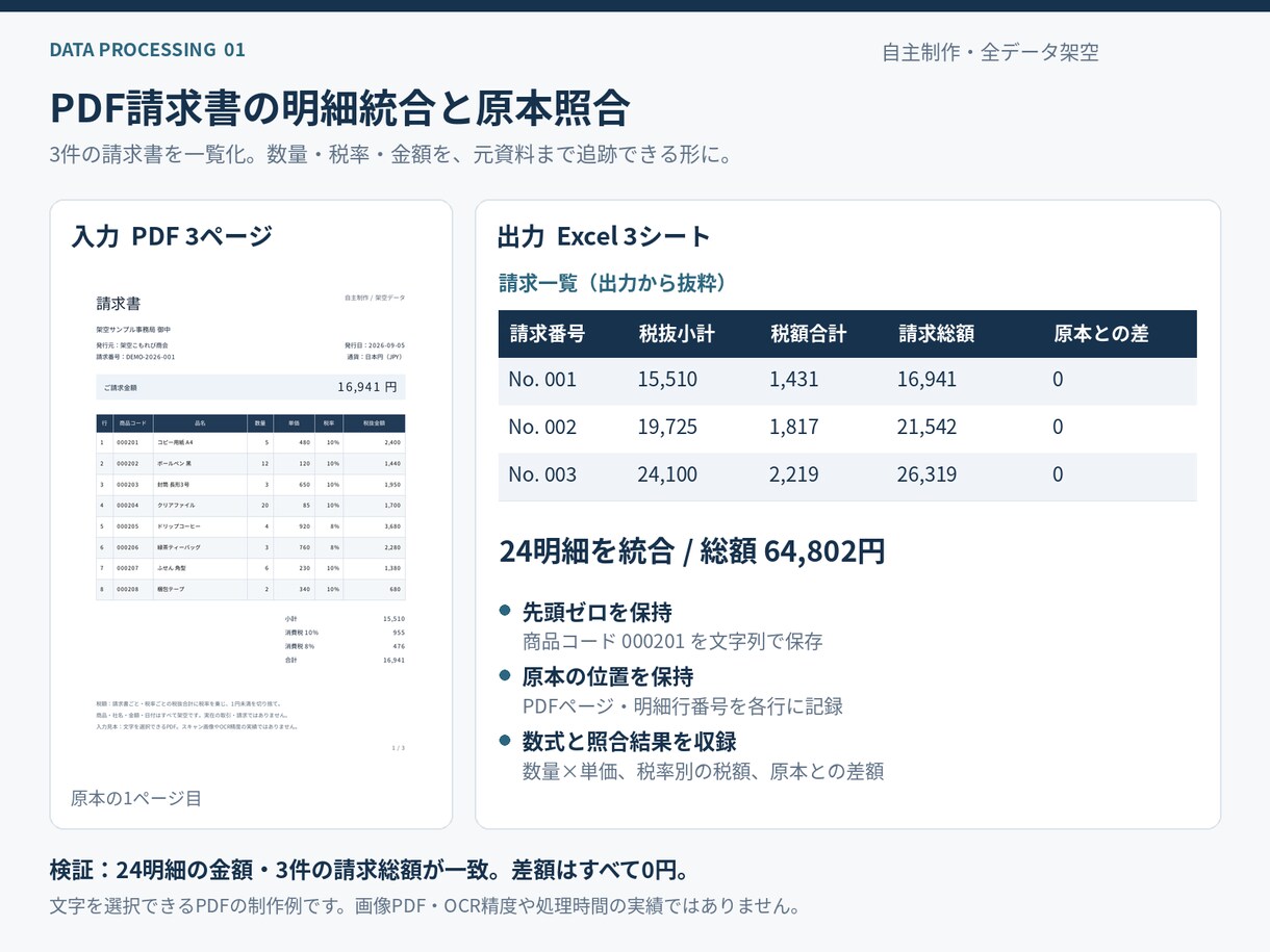 PDFの表をExcel・CSVに整理します コピーできるPDF表を、編集しやすいデータに イメージ1