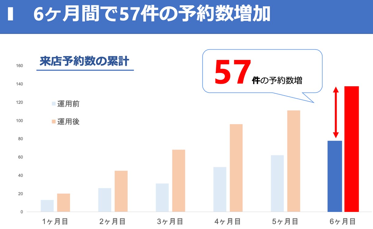 Google広告の出稿を0からご支援します 初めてWeb広告で集客を検討する方におすすめです イメージ2