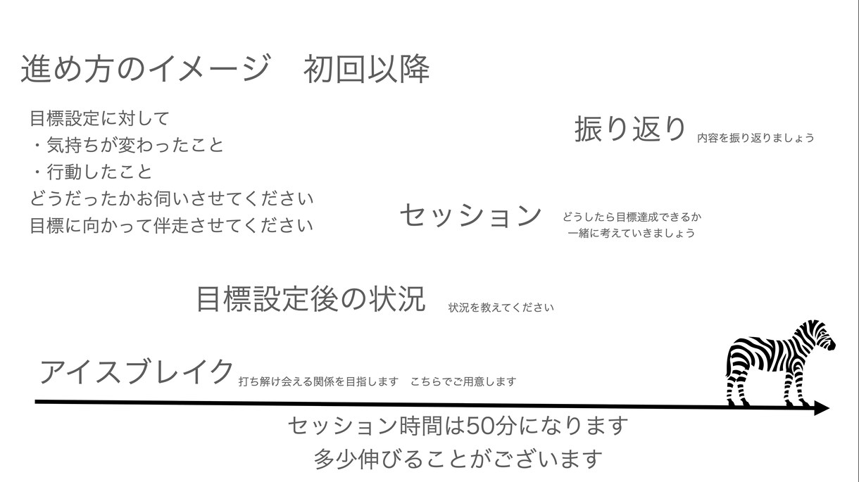 One on Oneしませんか　目標に伴走します 無茶振りの連続に疲れた、優秀なエンジニアのあなたへ。 イメージ5
