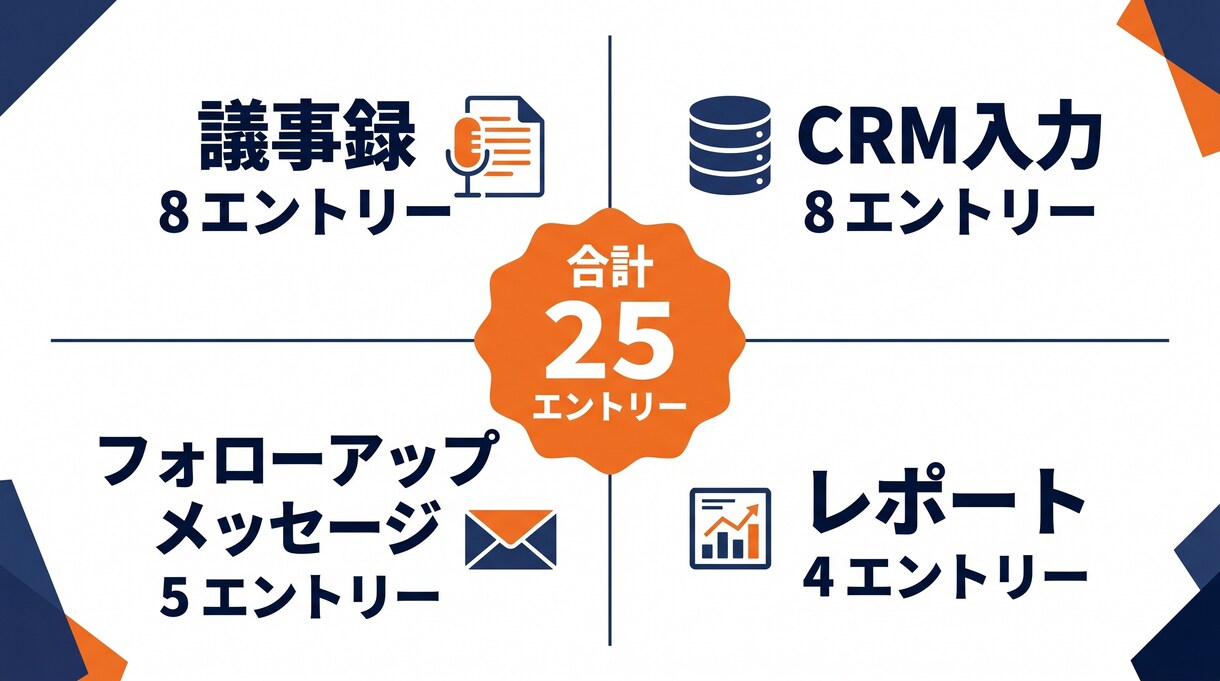 営業の議事録→CRM入力プロンプト渡します 商談録音→議事録→CRM下書きまで一気に。営業の事務時間半減 イメージ2