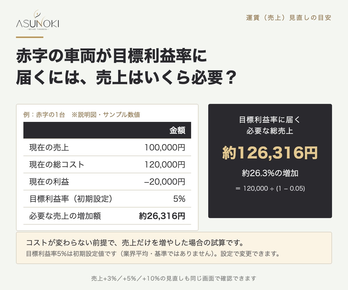 運送業の車両採算と運賃をExcelで見える化します 運送会社の車両別利益と、燃料高騰時の必要売上が分かります イメージ4
