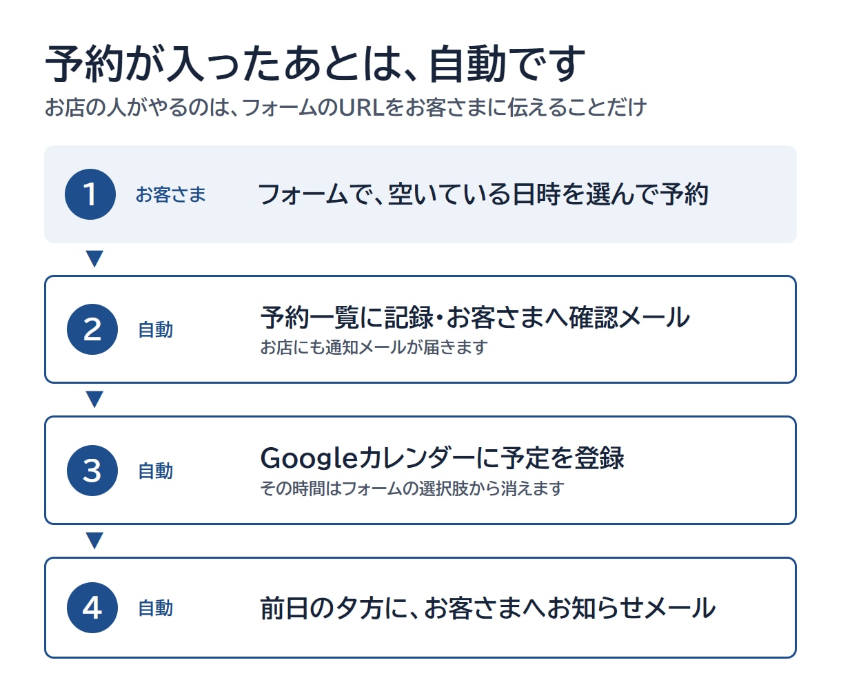 教室・サロンの予約受付と連絡を自動化します 空き日時の表示から前日のお知らせまで。月額料金なし イメージ2