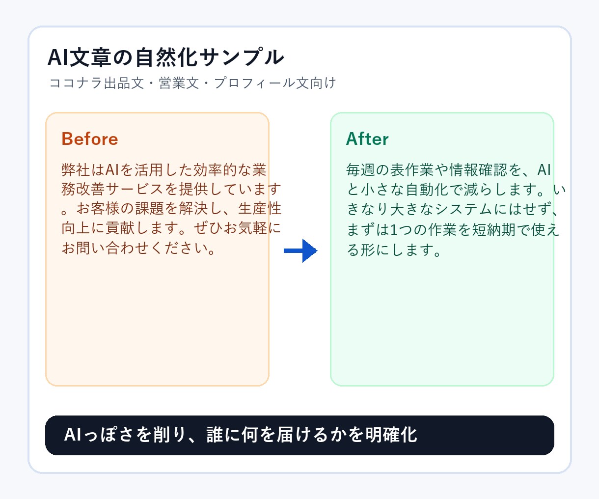 AIで作った文章を自然に整えます AIっぽさを消し伝わる文章へ整えます イメージ2