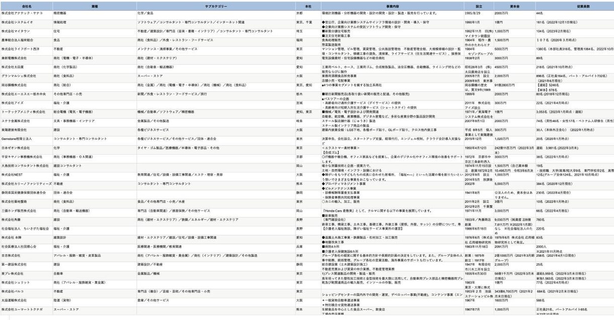 リクナビなどの指定サイトからリストを作成します 開店閉店.com、マイナビ、DODAなどその他サイト可能です イメージ4