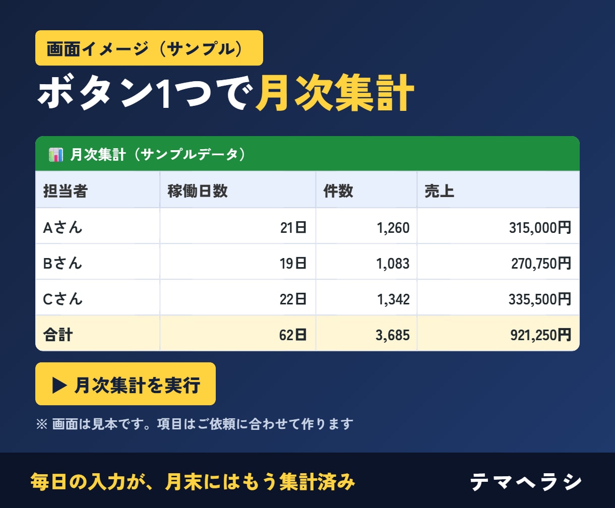 GASとスプレッドシートで毎日の手作業自動化します 集計・転記・日報・勤怠・請求書づくり。スマホ入力から自動集計 イメージ4
