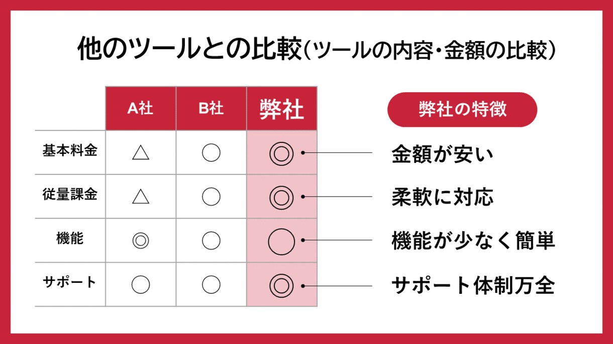 お悩み解決！パワポスライドの添削・相談を行います 1対1で丁寧に悩みを聞きあなたのスライドを伝わるスライドに イメージ9