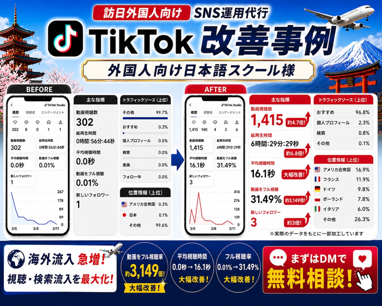 インバウンド集客｜外国人に届くSNS配信代行します 【海外フォロワー7万人】来店につながる外国人向けSNS配信 イメージ4