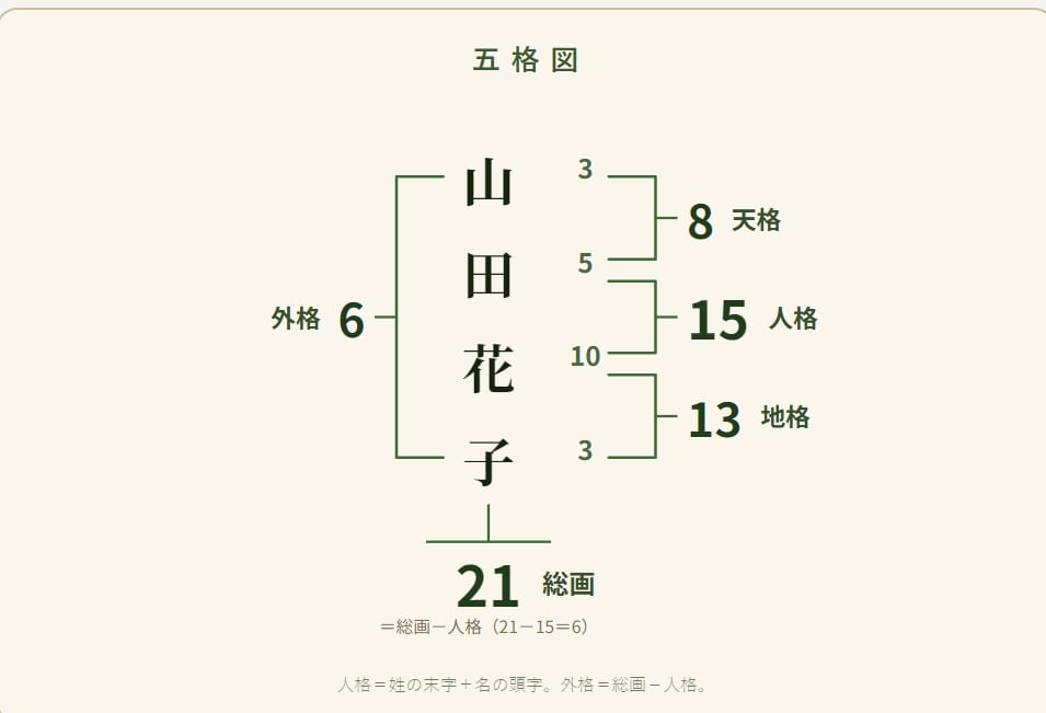 お名前から本質・強み・可能性を読み解きます 五格・五行・三才配置から強みと活かし方をお伝えします イメージ3