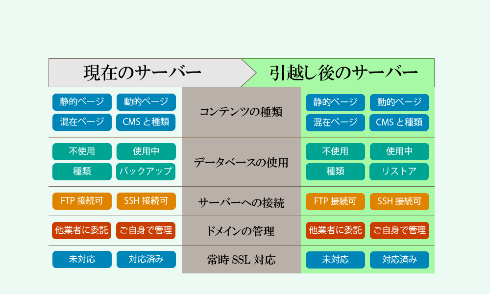 やや複雑なウェブサイトの引越しまで承ります 丁寧に事前調整・レンタルサーバ選定・常時SSL・DNS切替等 イメージ3