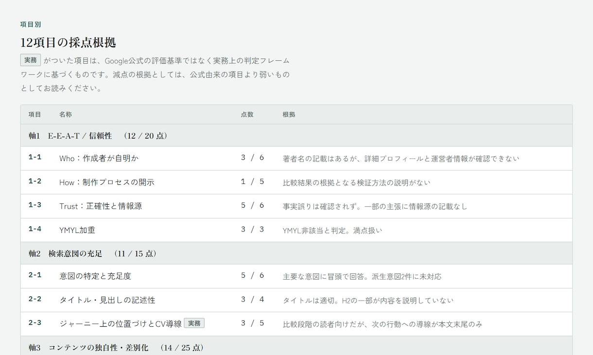 SEO記事の改善点を公式基準で簡易診断します Google公式文書のみを根拠に採点,打ち合わせ不要 イメージ3