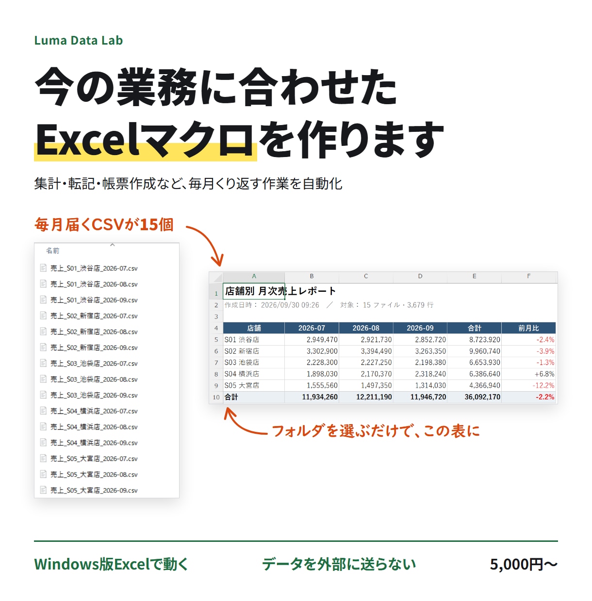 今の業務に合わせたExcelマクロを作ります 集計・転記・帳票作成　繰り返す作業を、使い続けられるツールに イメージ1