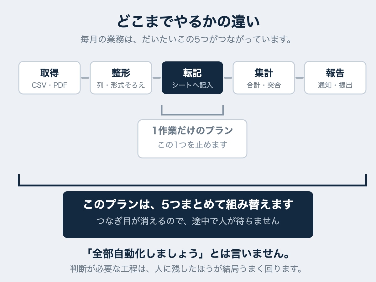 毎月の転記作業を丸ごと自動化します 人が触らなくても、毎月データが揃う状態にします。 イメージ2