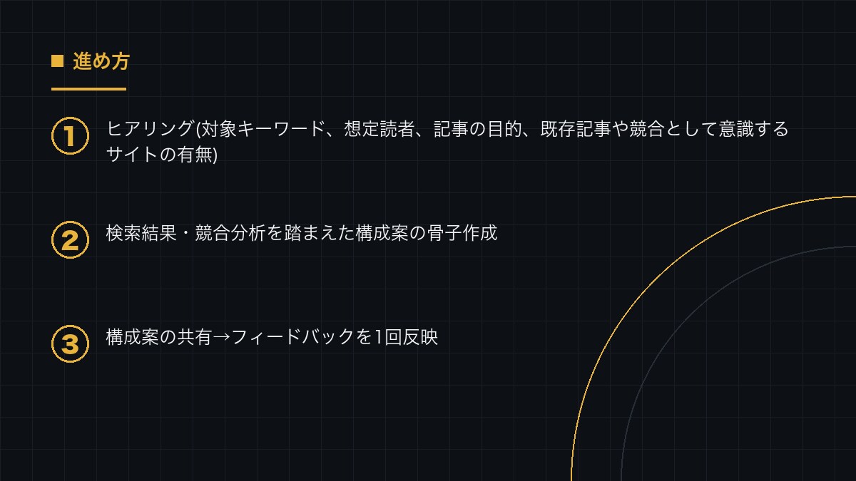 SEOとAI検索を踏まえた記事構成案を作ります 検索エンジンとAI検索の両方で拾われる構成案を作ります イメージ2