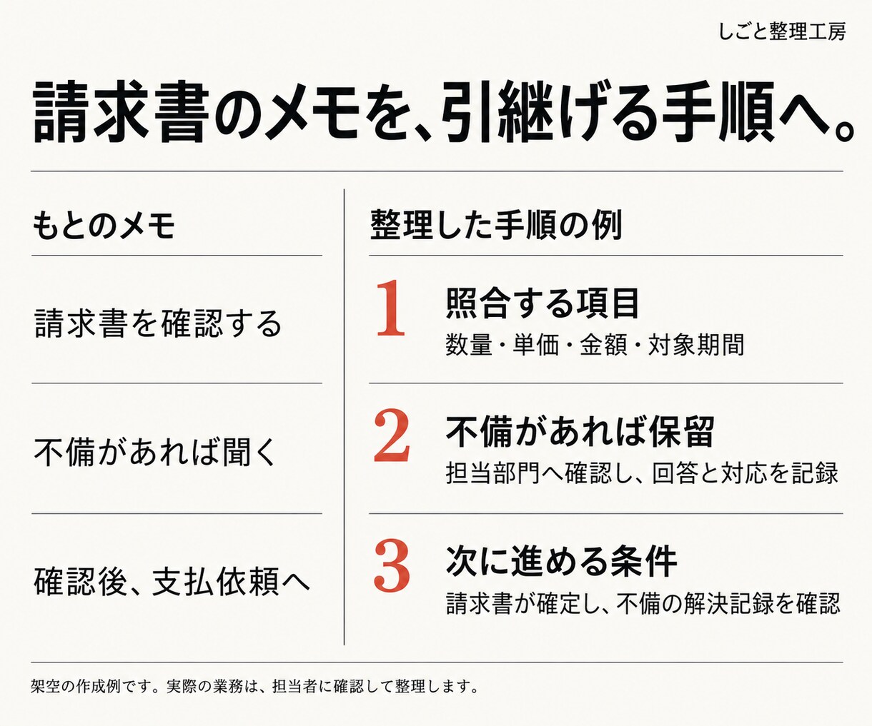 業務メモを確認点まで分かる手順書に整理します 引継ぎで迷わない手順・確認点・完了条件を整理 イメージ3