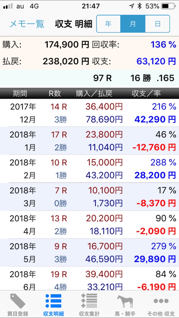 競馬予想。初心者向け。買い目の出し方教えます お小遣いの範囲内で投資をしたい方 イメージ2