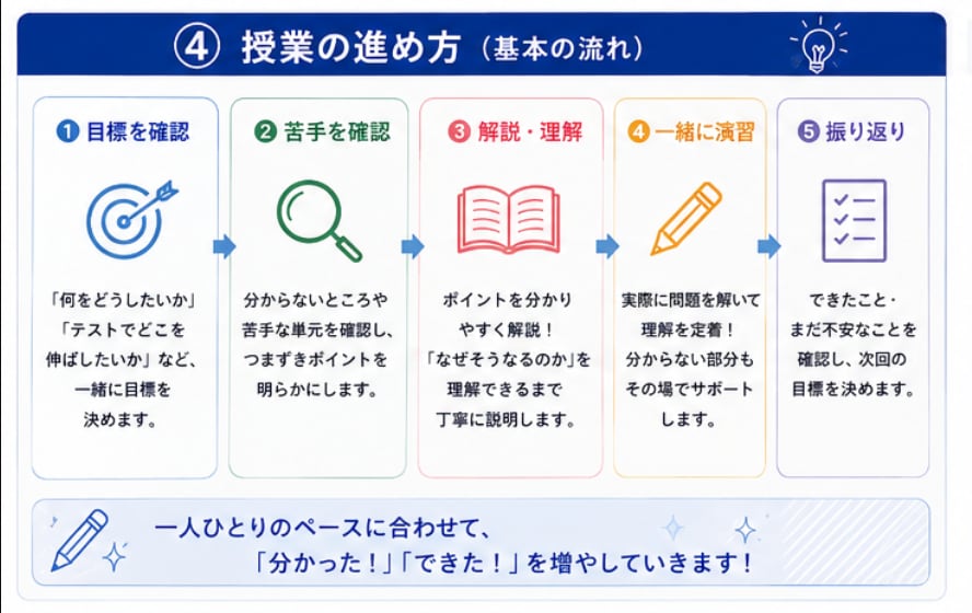 現役高校生が小中学生の3教科学習をサポートします 年齢の近い講師と楽しく「わかった！」を増やそう！ イメージ4