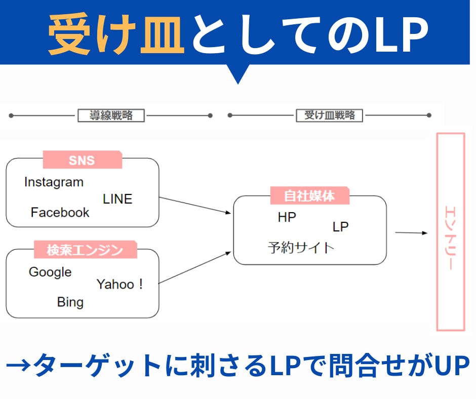 フィットネス業界向け、ペライチでLP作成いたします ジム運営会社だからわかる会員が増えるLPの極意。 イメージ4