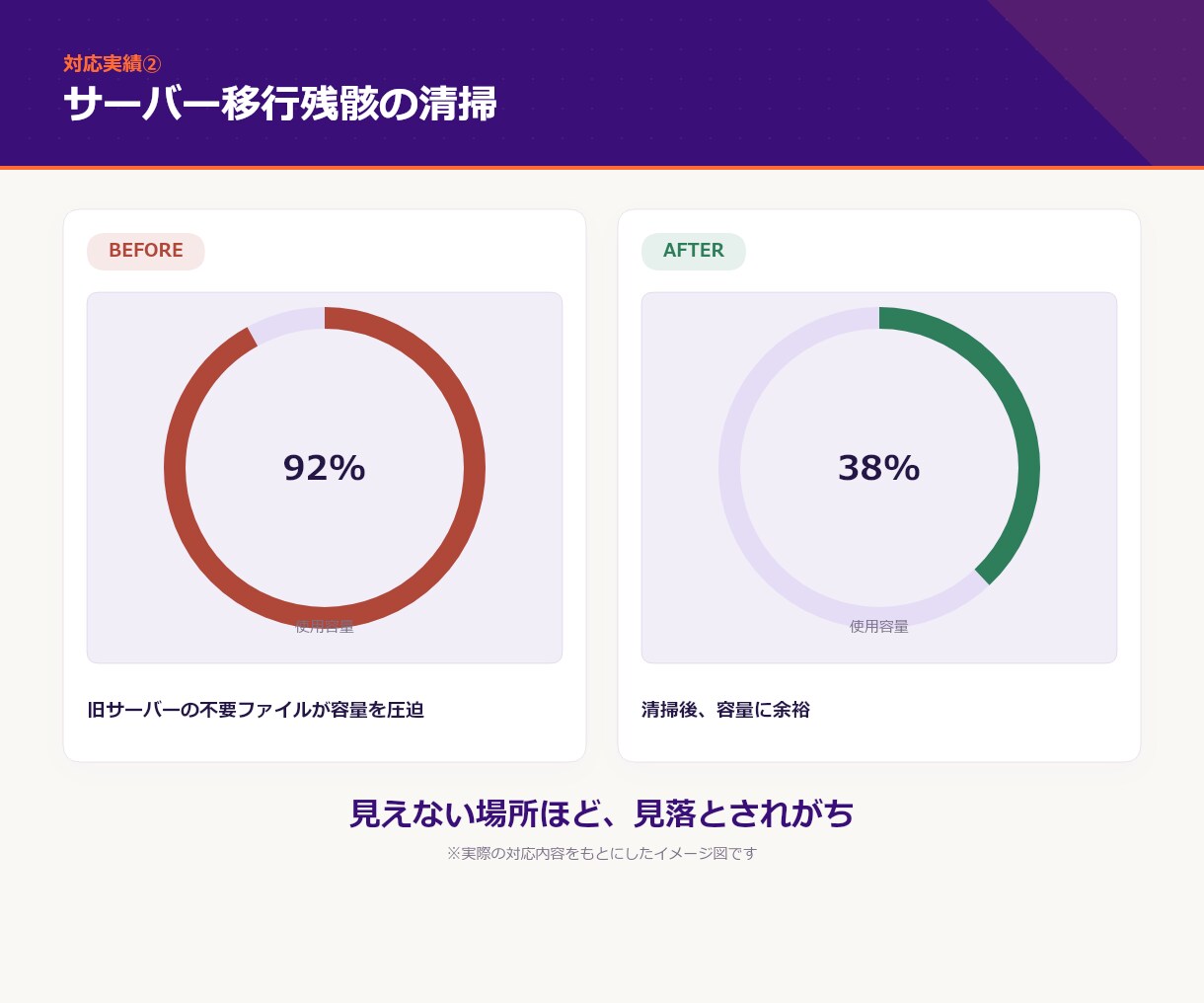 WP保守管理｜更新・バックアップ・修正も付きます 毎月レポートで見える化｜AIチャットボット導入オプションあり イメージ4