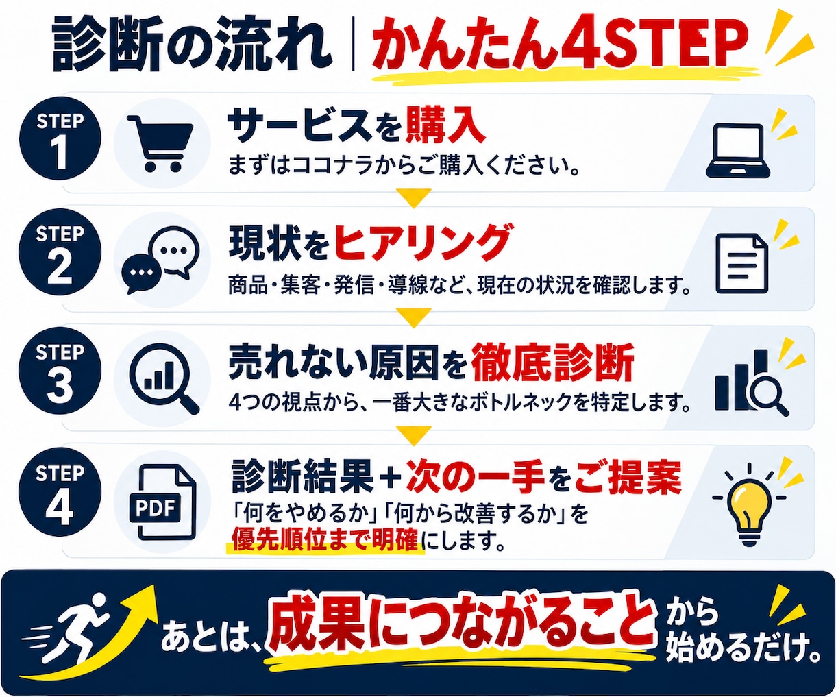 あなたの商品が売れない原因をプロが徹底診断します 商品？集客？もう迷わない！売上につながる次の一手を明確に イメージ9