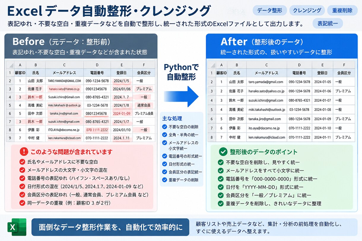 Excel・CSVの繰り返し作業を自動化します 面倒な集計・整形・転記をPythonで効率化 イメージ3