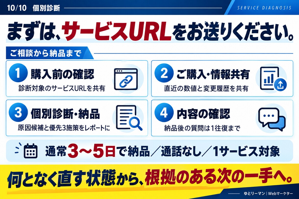 ココナラで売れない原因を個別診断します 1サービスを5領域で分析し、今やる3施策に絞ります イメージ10