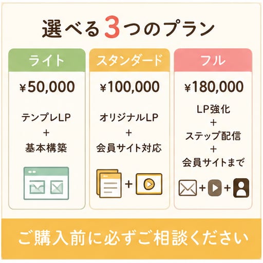 UTAGE構築を導線設計から丸ごと担います 講座・イベント集客に強いデザイナーが伴走します イメージ5